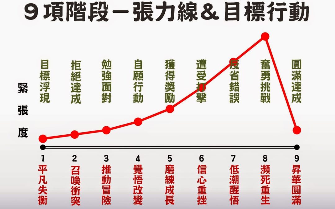 【寫作教學】故事編劇公式的９階段（４）