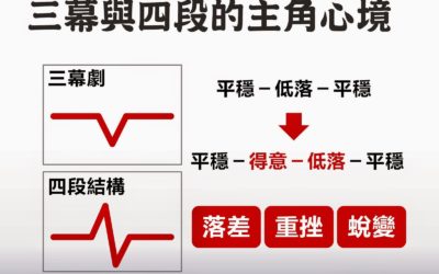 【寫作教學】從三幕劇談起承轉合