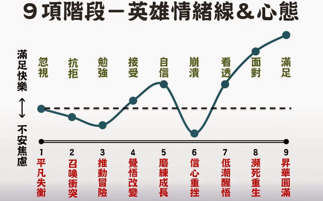 【寫作教學】故事編劇公式的９階段（１）