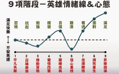 【寫作教學】故事編劇公式的９階段（１）