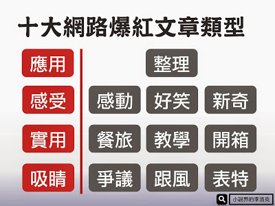 【小說創業】１０大網路爆紅文章類型排行榜（2）