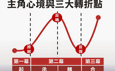 【寫作教學】用３大轉折點讓故事更精彩