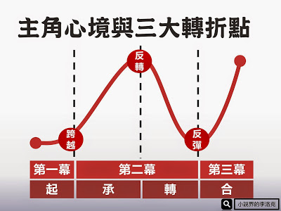 【寫作教學】用３大轉折點讓故事更精彩