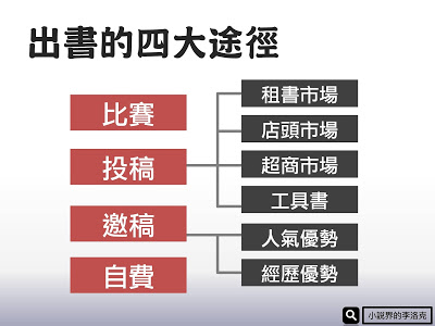 【小說創業】投稿自費？租書店頭？出書的４大方法整理