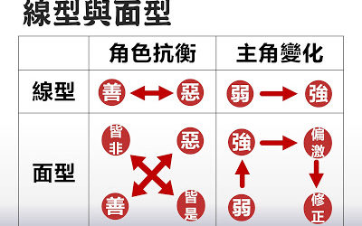 【寫作教學】小說寫作技巧懶人包（2）－四角變化＆抗衡