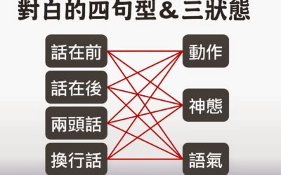 【寫作教學】對白的４種句型＆３種狀態組合