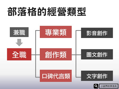 【小說創業】網路賺錢！各類型全職部落格的主要收入