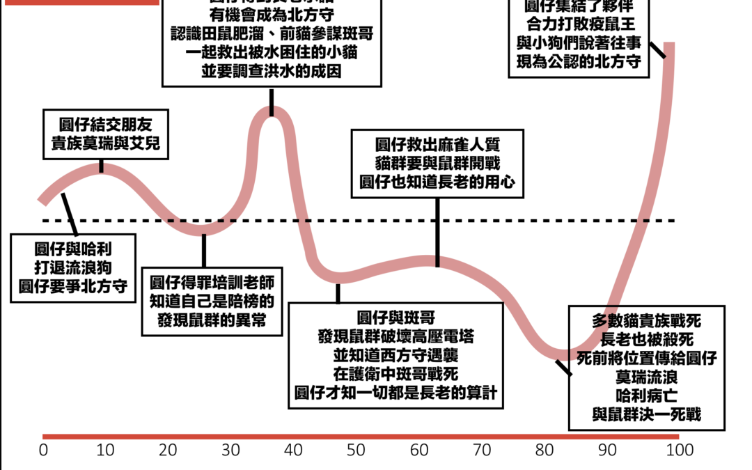 從《旁觀者》看雙線結構運用